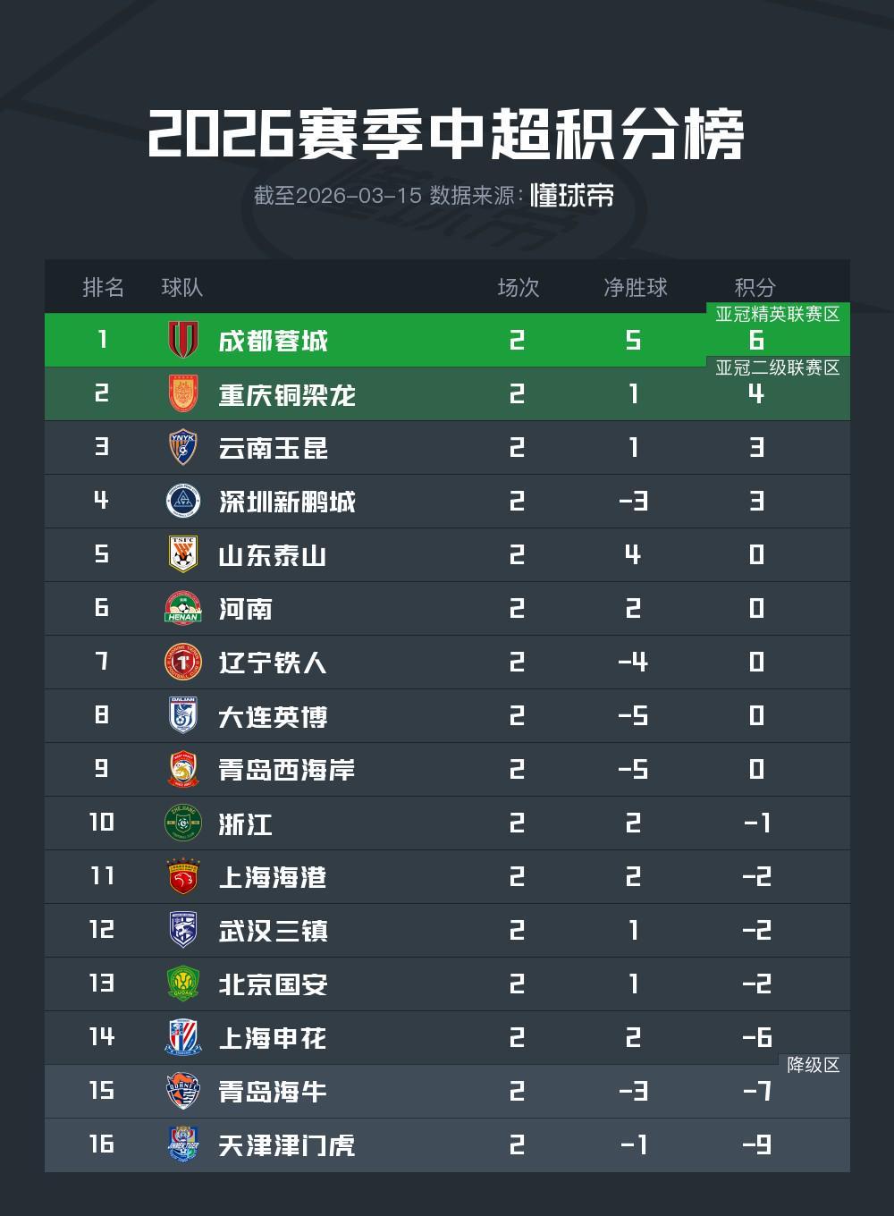 开云体育app-中超第二轮积分榜：蓉城积6分暂居榜首，下轮4队有望抹去负分